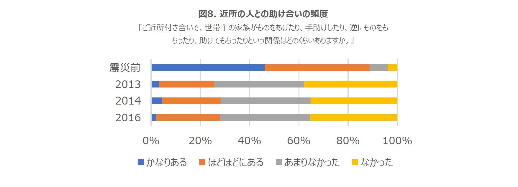 図8. 近所の人との助け合いの頻度