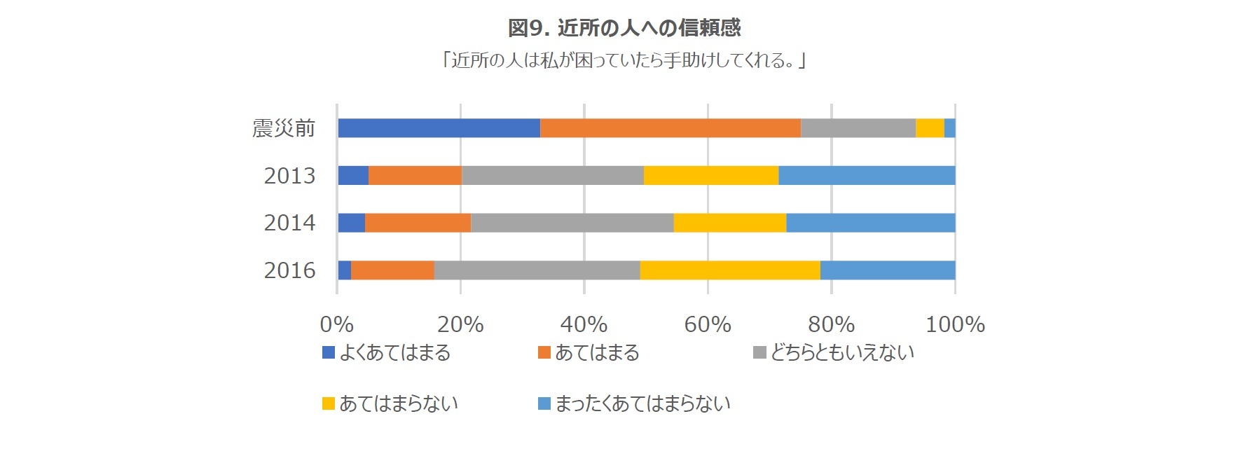 図9. 近所の人への信頼感