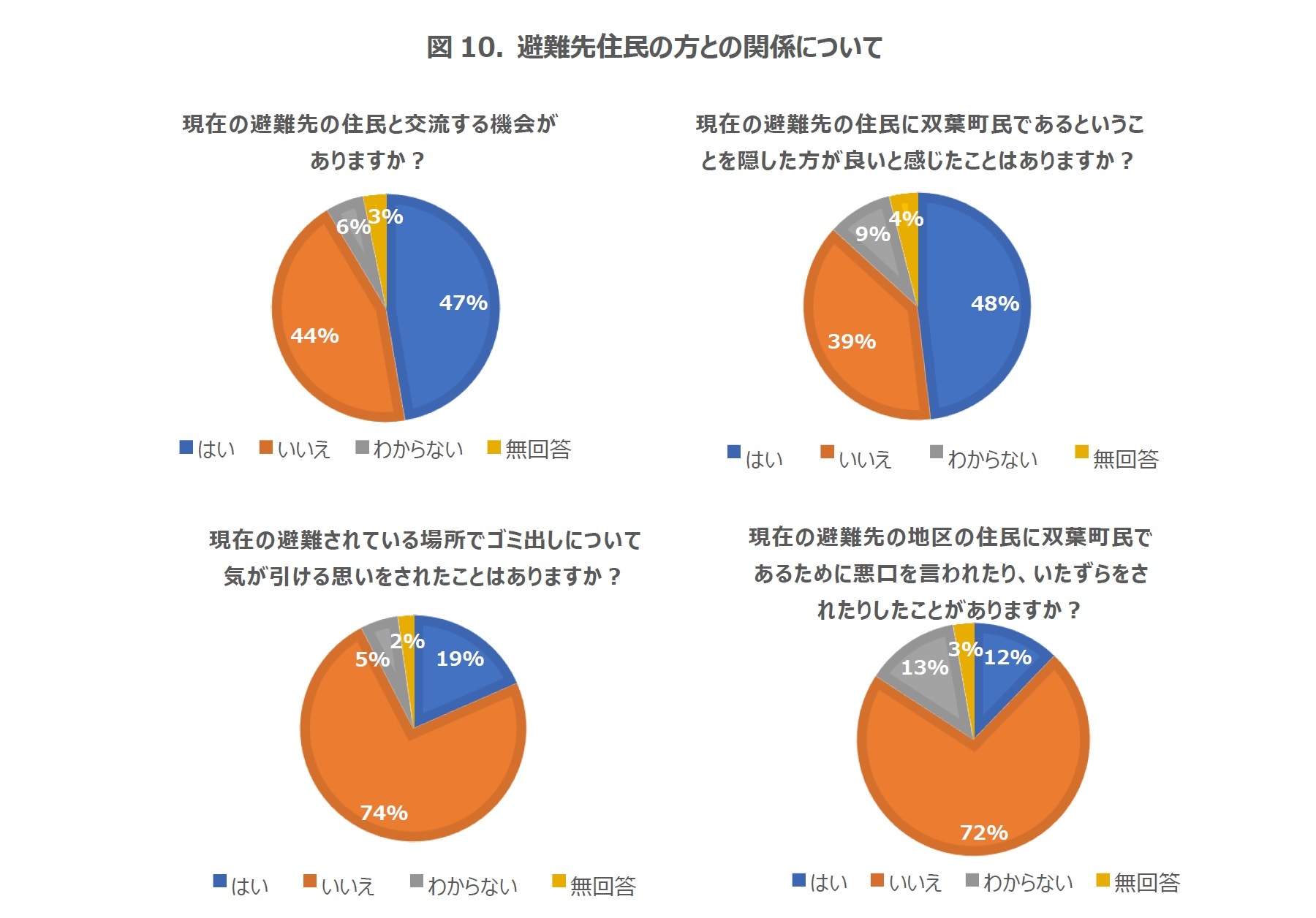 図10. 避難先住民の方との関係について