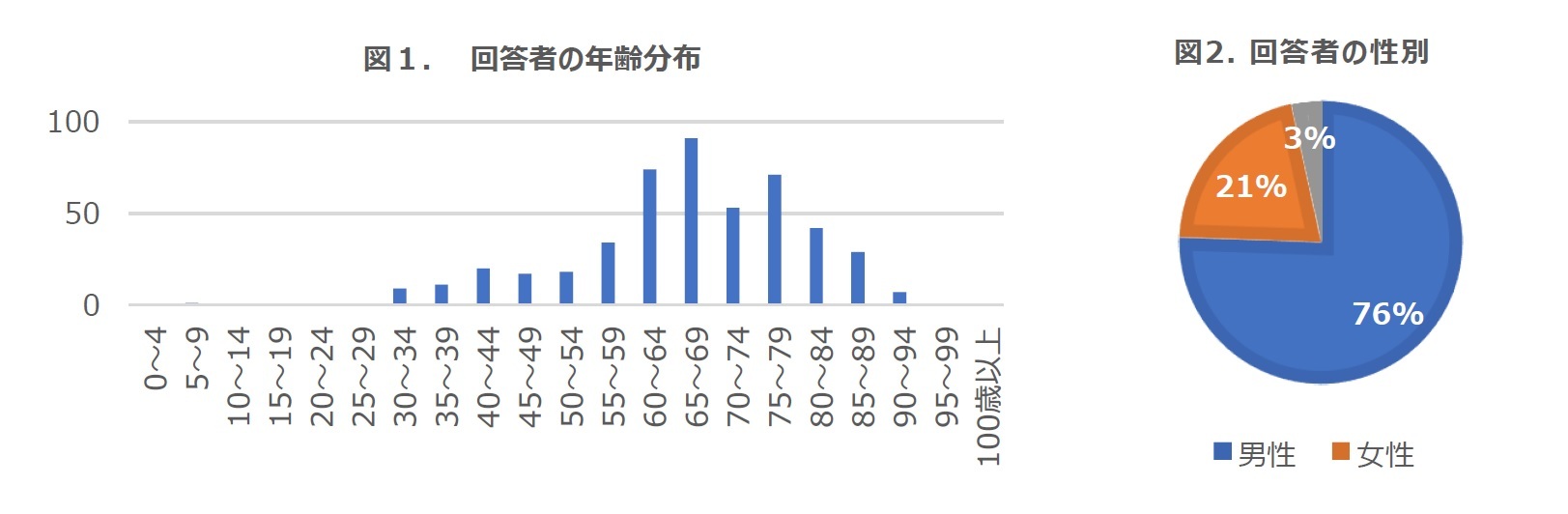 図１． 回答者の年齢分布/図2. 回答者の性別