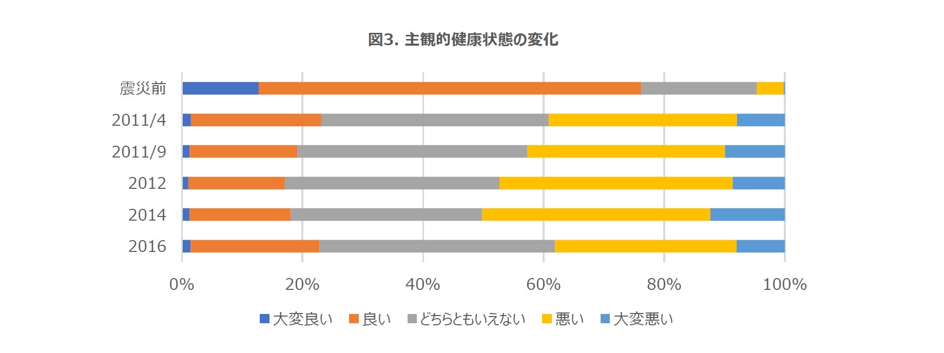 図3. 主観的健康状態の変化