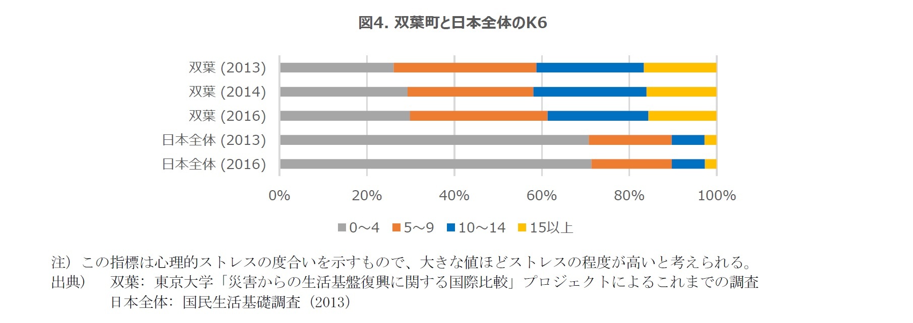 図4. 双葉町と日本全体のK6