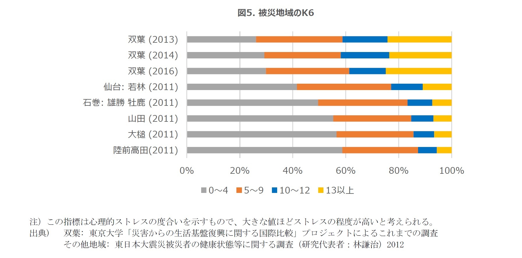 図5. 被災地域のK6