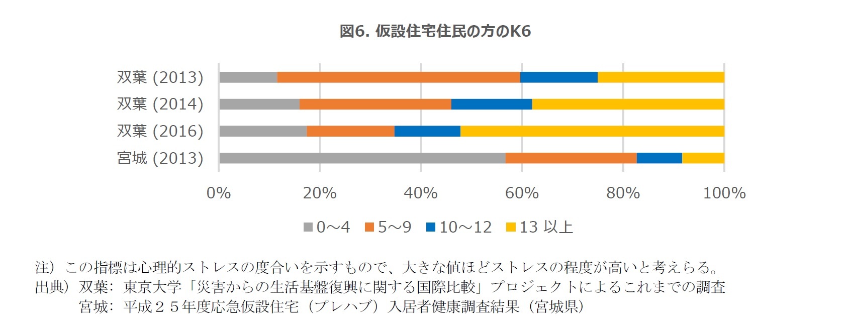 図6. 仮設住宅住民の方のK6