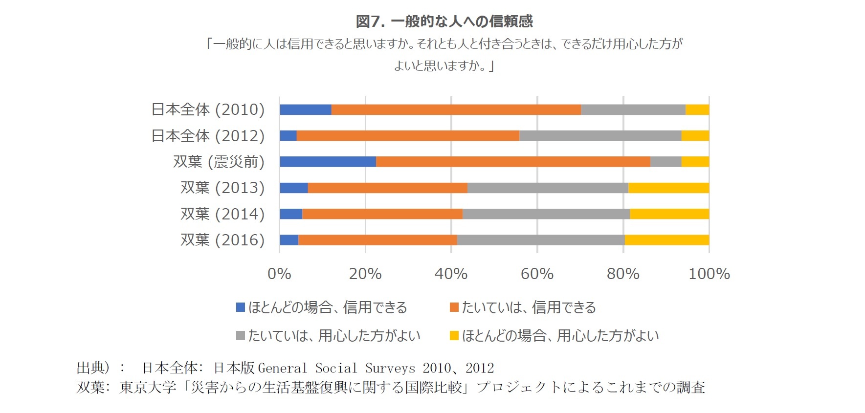 図7. 一般的な人への信頼感