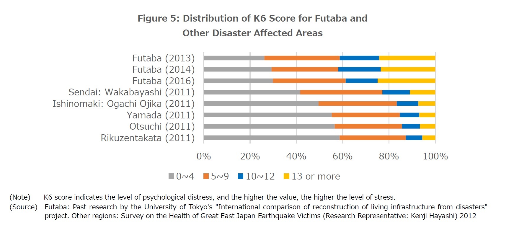 Figure 5: Distribution of K6 Score for Futaba and 
Other Disaster Affected Areas