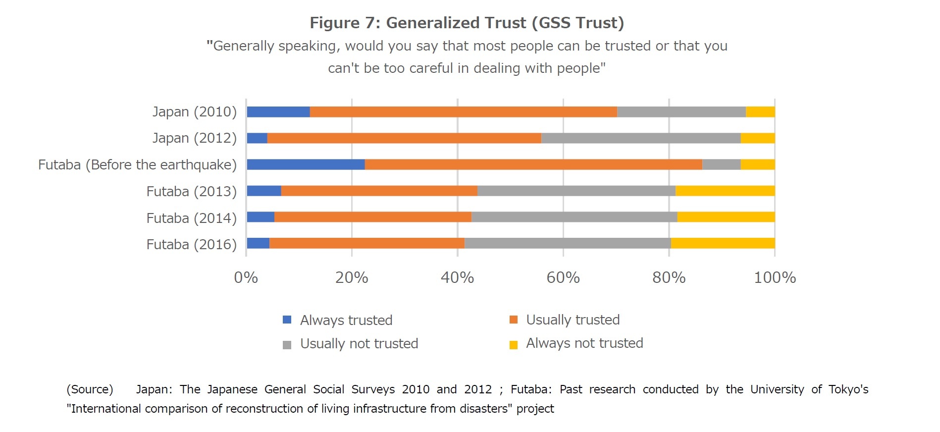 Figure 7: Generalized Trust (GSS Trust)
