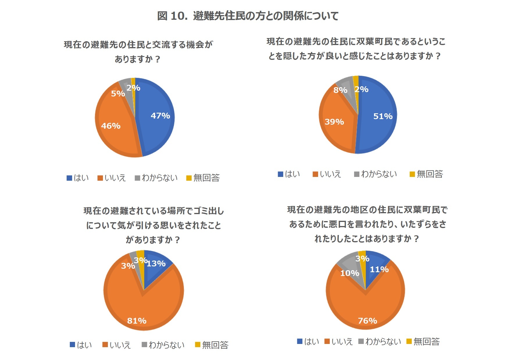 図10. 避難先住民の方との関係について