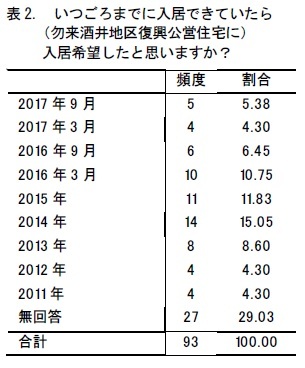 表2． いつごろまでに入居できていたら（勿来酒井地区復興公営住宅に）入居希望したと思いますか？
