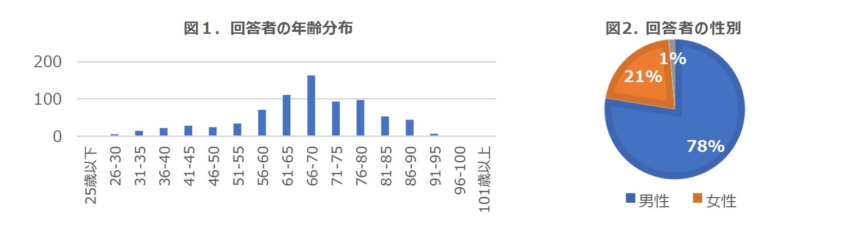 図１．回答者の年齢分布/図2. 回答者の性別