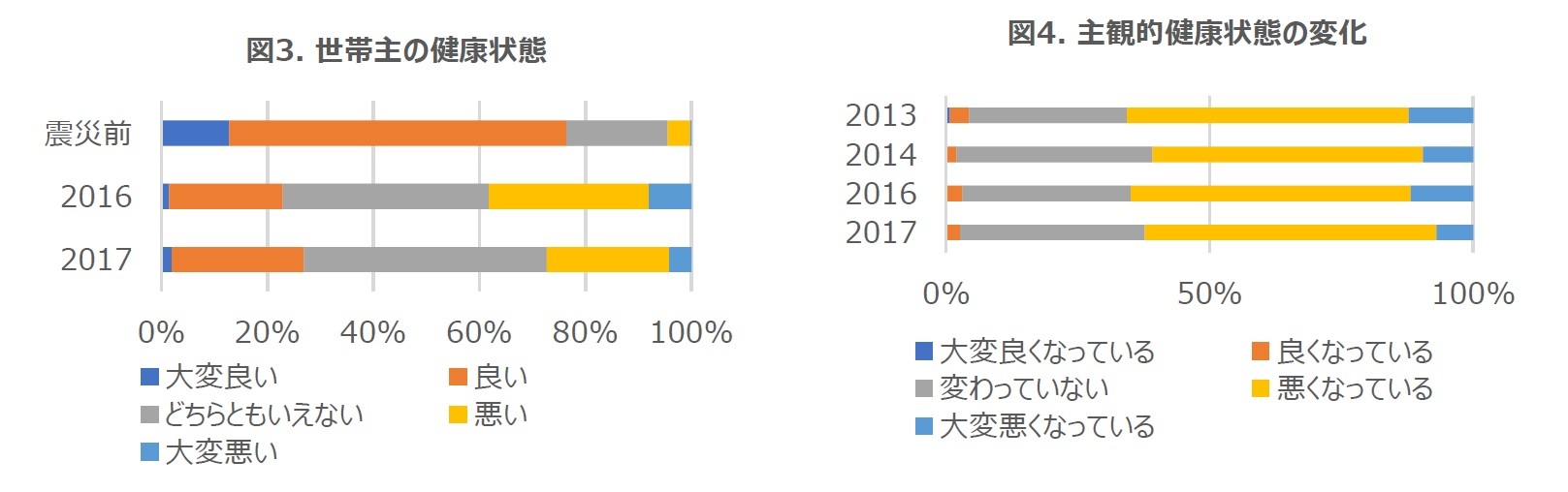 図3. 世帯主の健康状態/図4. 主観的健康状態の変化
