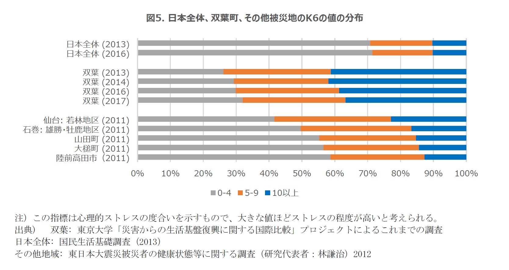 図5. 日本全体、双葉町、その他被災地のK6の値の分布