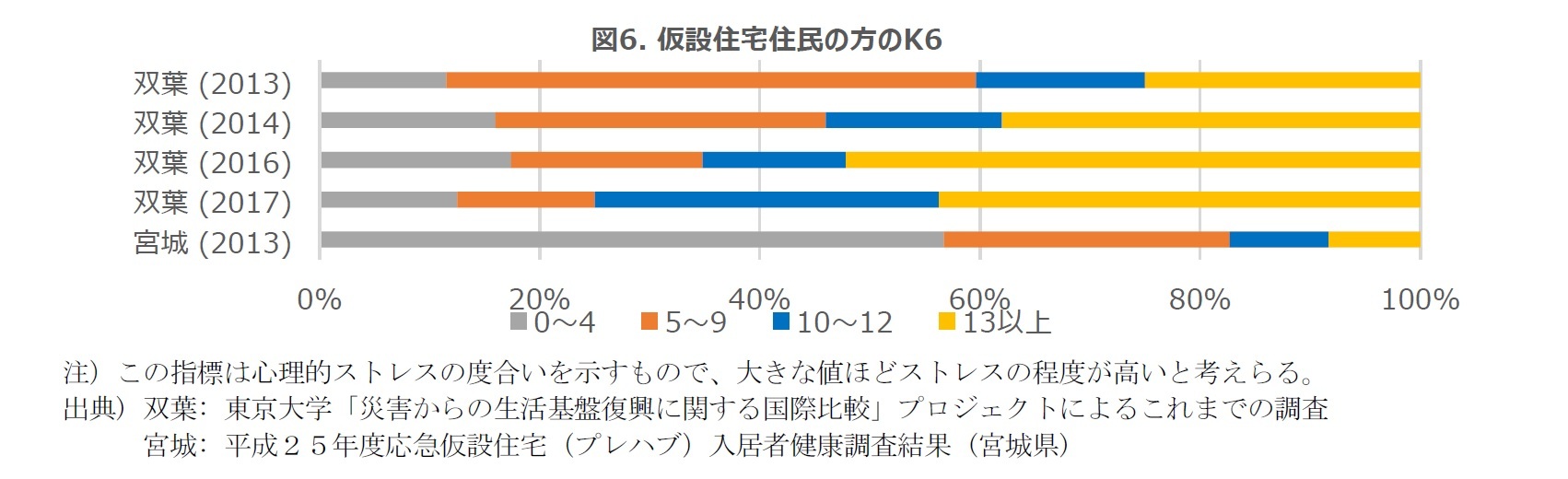 図6. 仮設住宅住民の方のK6