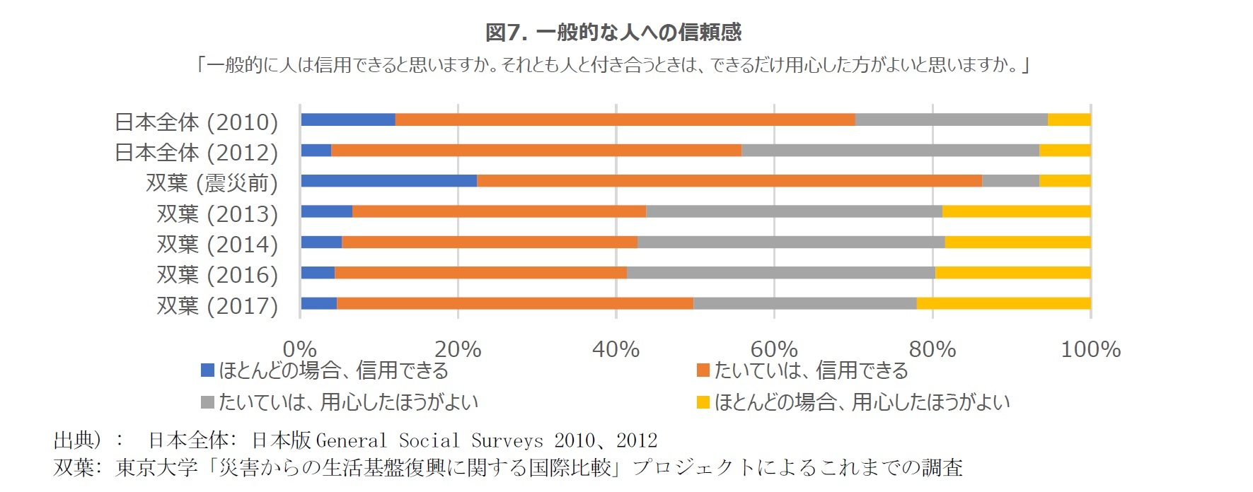 図7. 一般的な人への信頼感