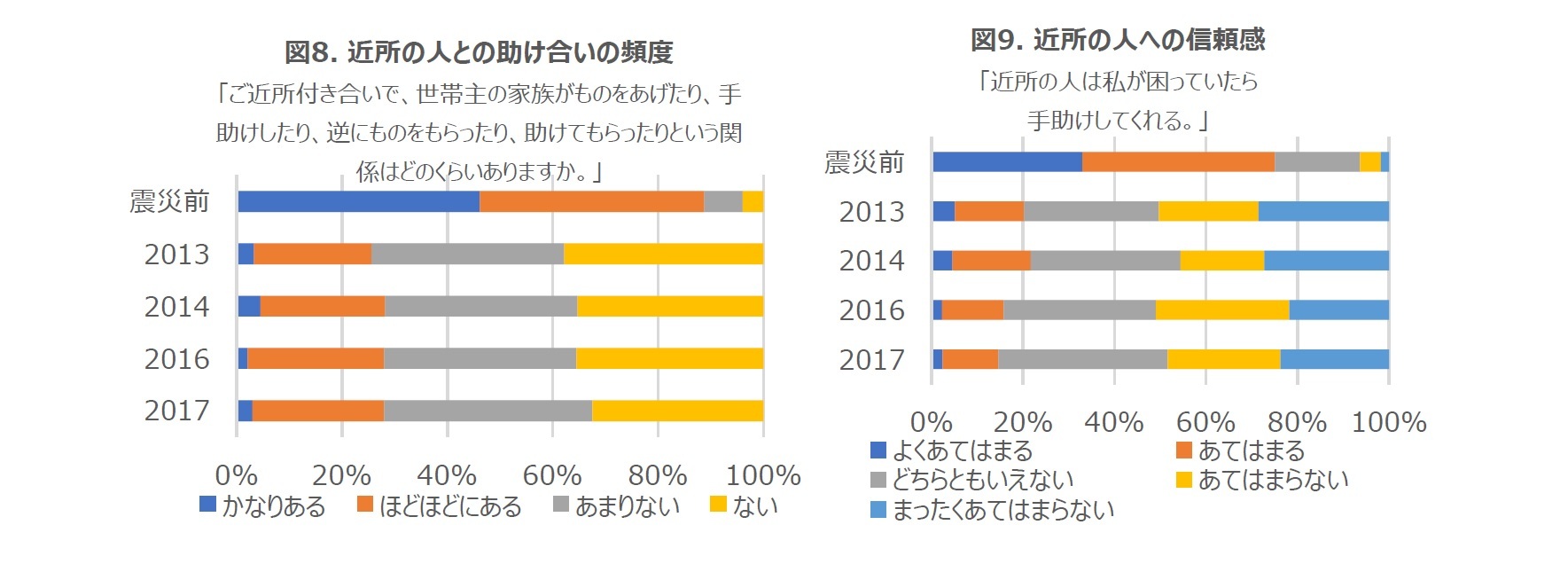 図8. 近所の人との助け合いの頻度/図9. 近所の人への信頼感