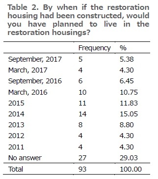 Table 2. By when if the restoration
housing had been constructed, would
you have planned to live in the
restoration housings?