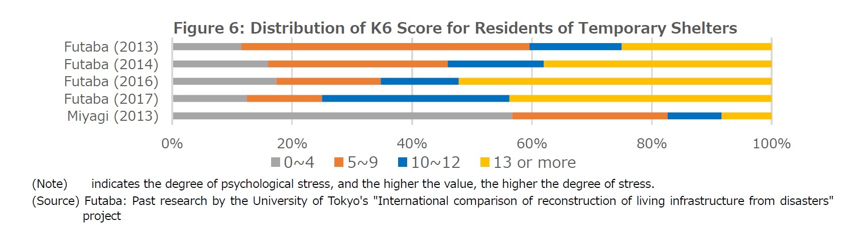 Figure 6: Distribution of K6 Score for Residents of Temporary Shelters