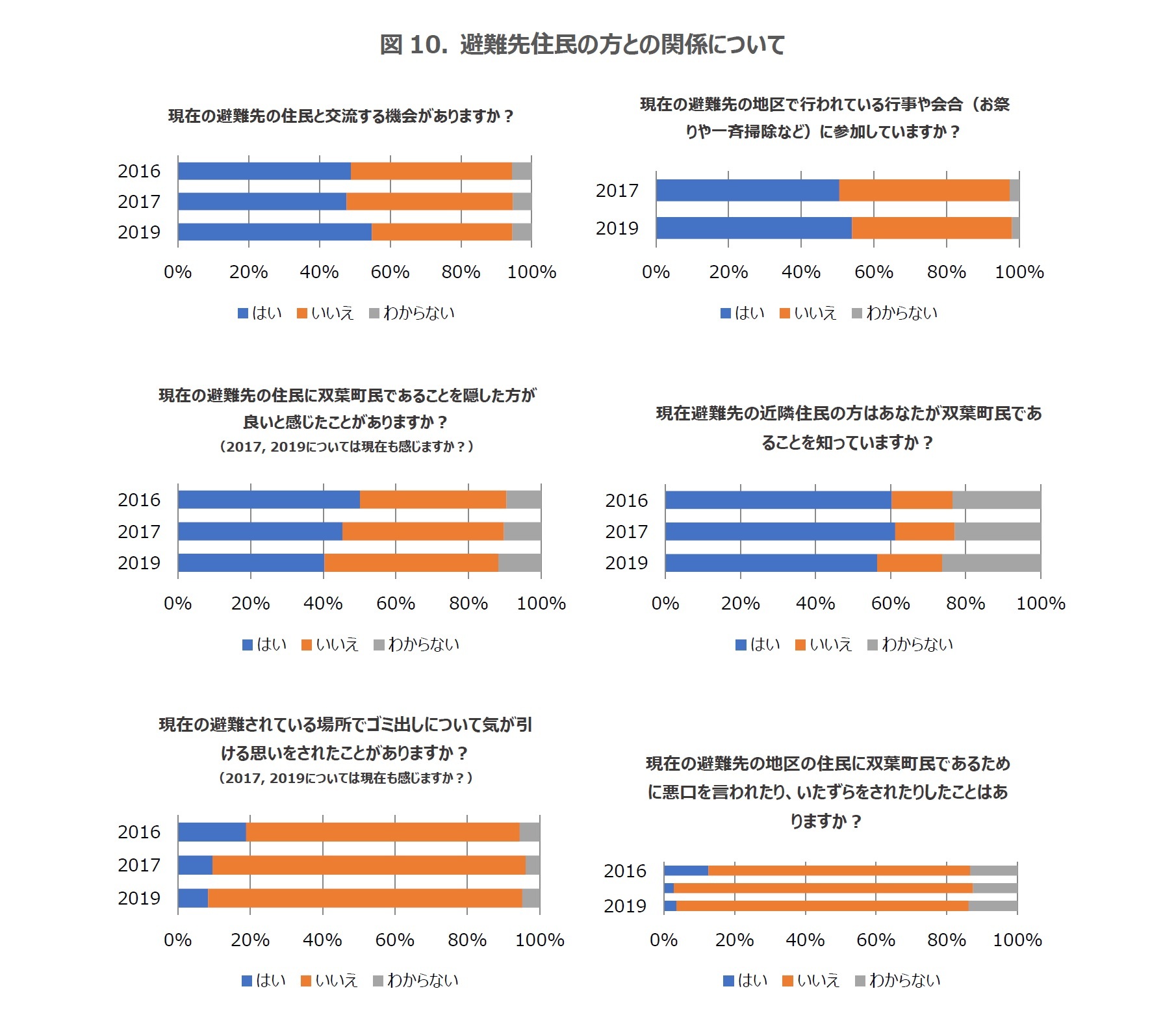 図10. 避難先住民の方との関係について