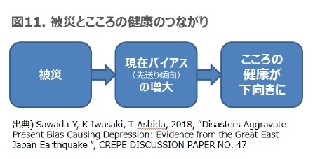 図11.被災とこころの健康のつながり