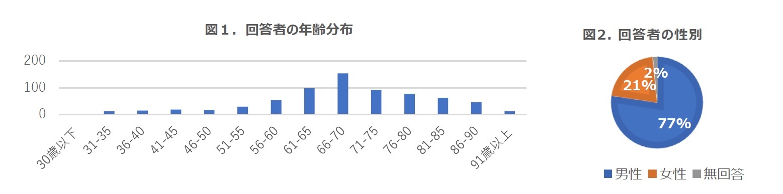 図１．回答者の年齢分布/図2. 回答者の性別