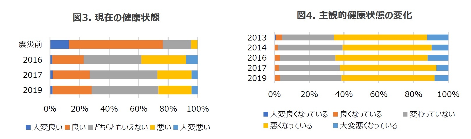 図3. 現在の健康状態/図4. 主観的健康状態の変化