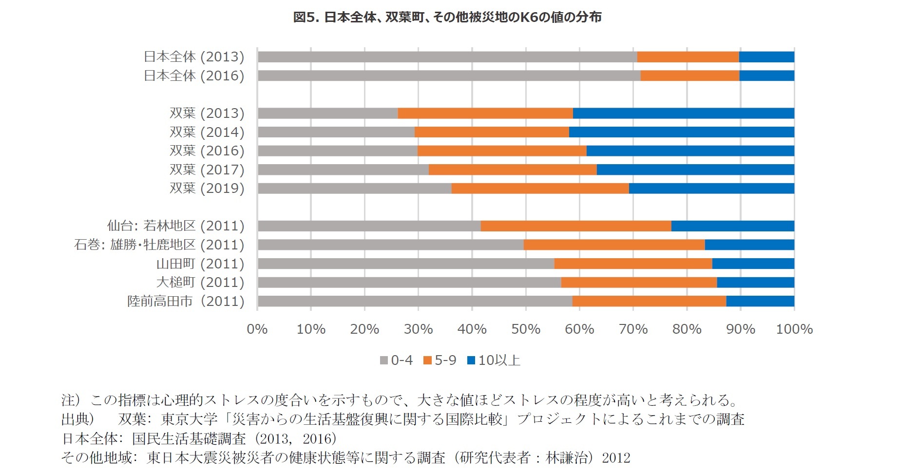 図5. 日本全体、双葉町、その他被災地のK6の値の分布