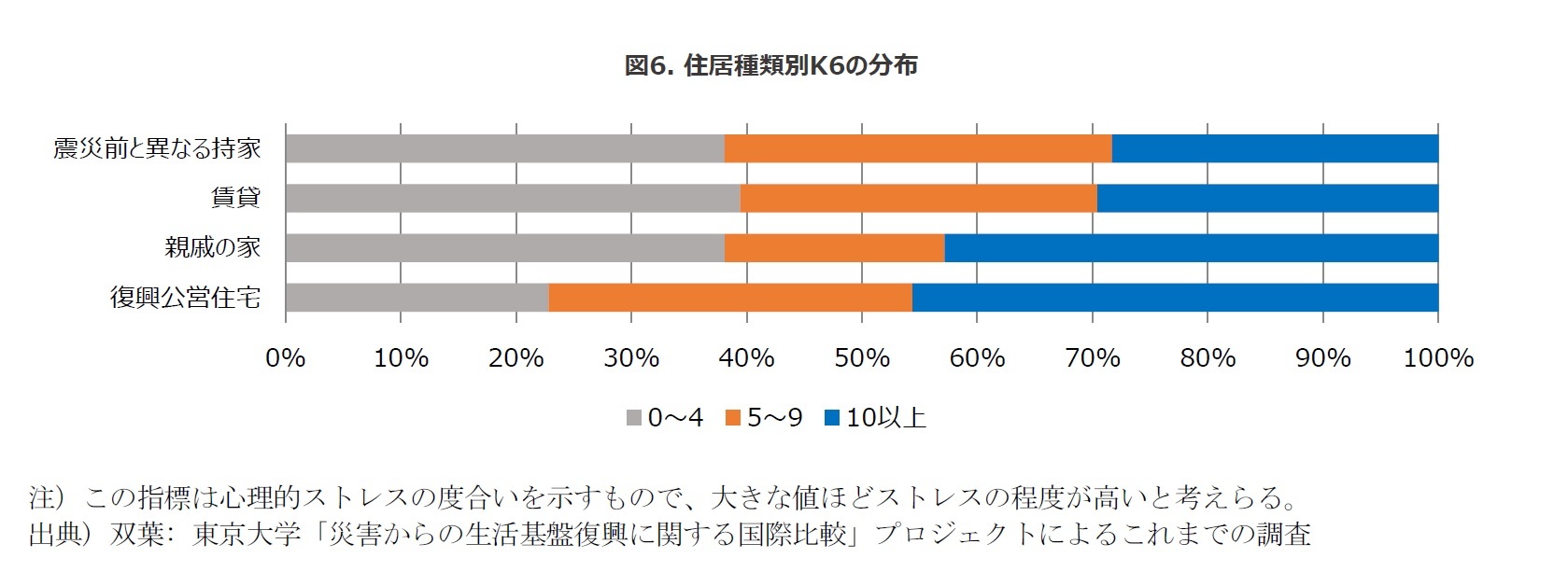 図6. 住居種類別K6の分布