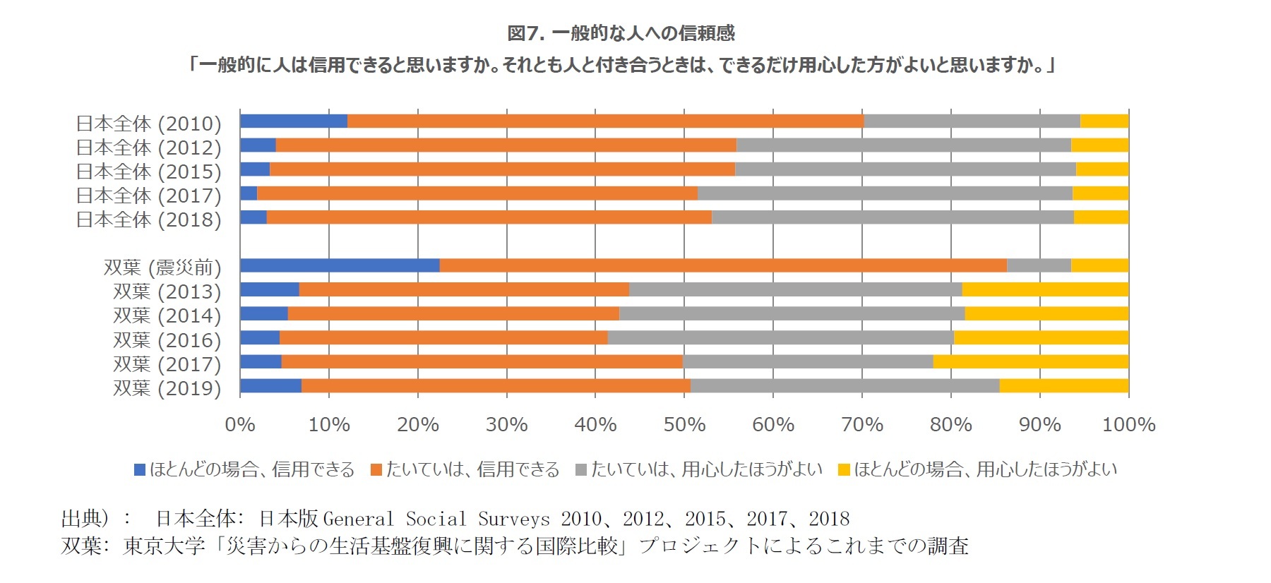 図7. 一般的な人への信頼感