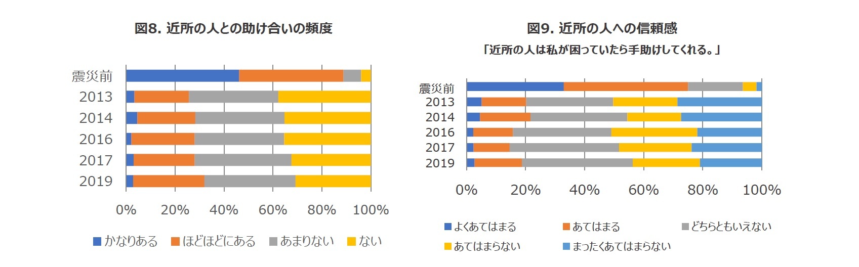 図8. 近所の人との助け合いの頻度/図9. 近所の人への信頼感