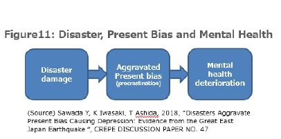 Figure 11:Disaster,Present Bias and Mental Health
