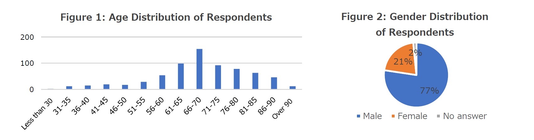 Figure 1: Age Distribution of Respondents/Figure 2: Gender Distribution of Respondents