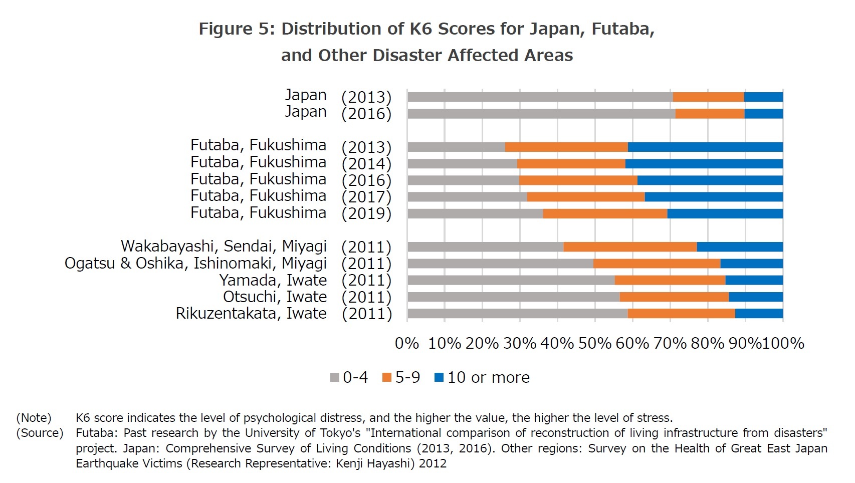 Figure 5: Distribution of K6 Scores for Japan, Futaba, 
and Other Disaster Affected Areas