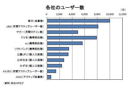 各社のユーザー数