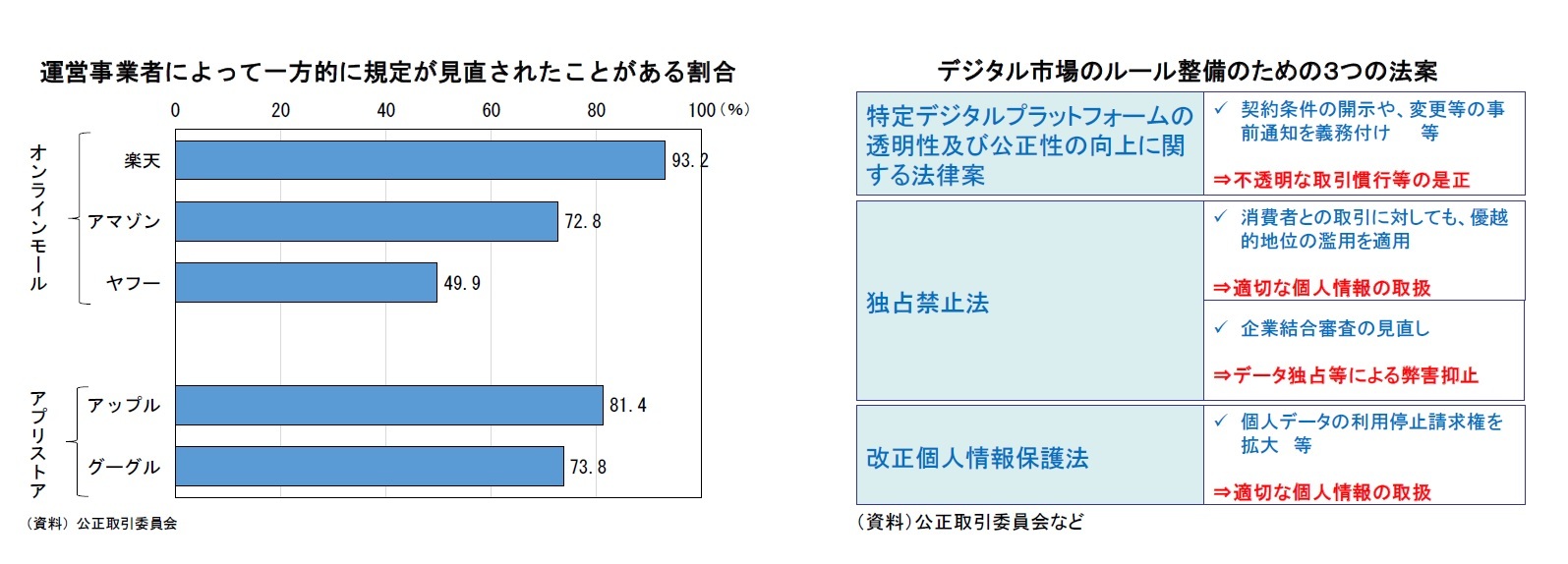 運営事業者によって一方的に規定が見直されたことがある割合/デジタル市場のルール整備のための3つの法案