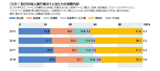 一人当たりの消費