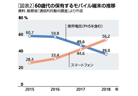 60歳代の保有するモバイル端末