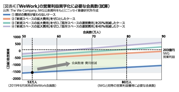 黒字化に向けた必要会員数