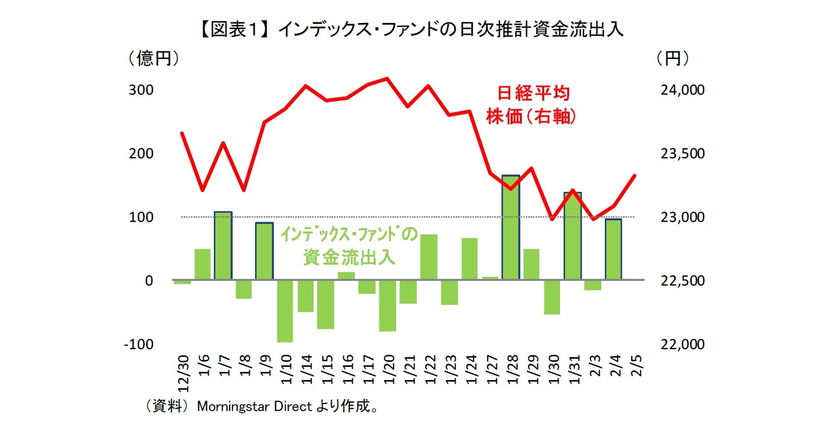 【図表１】 インデックス・ファンドの日次推計資金流出入