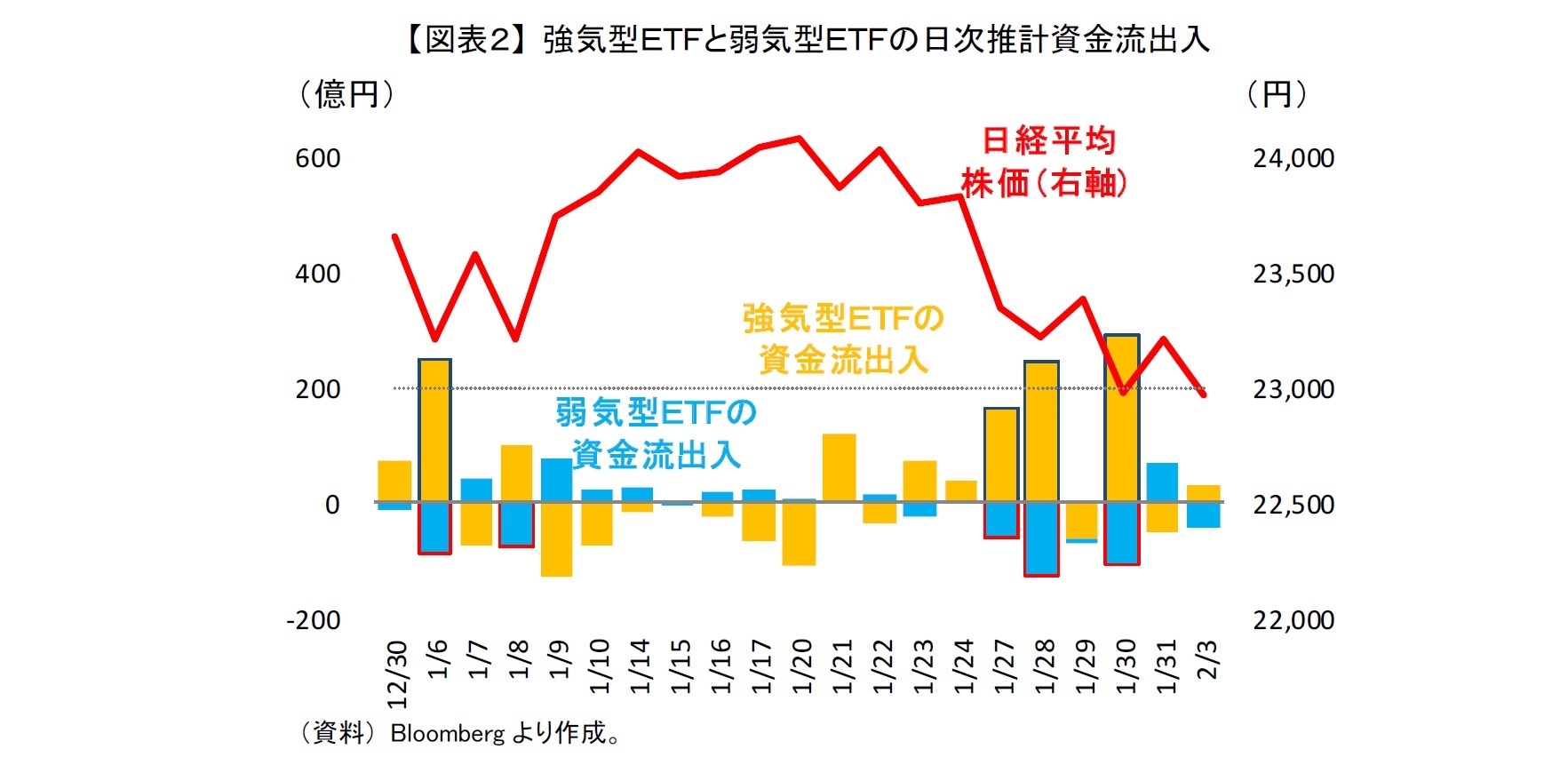 【図表２】 強気型ＥＴＦと弱気型ＥＴＦの日次推計資金流出入