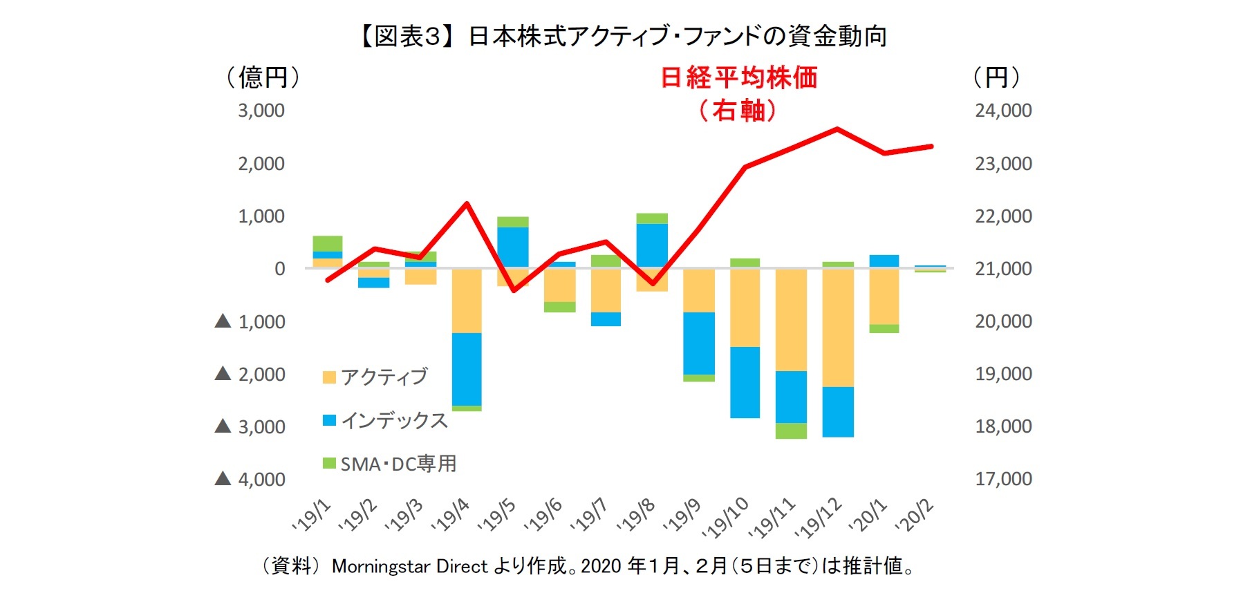 【図表3】 日本株式アクティブ・ファンドの資金動向