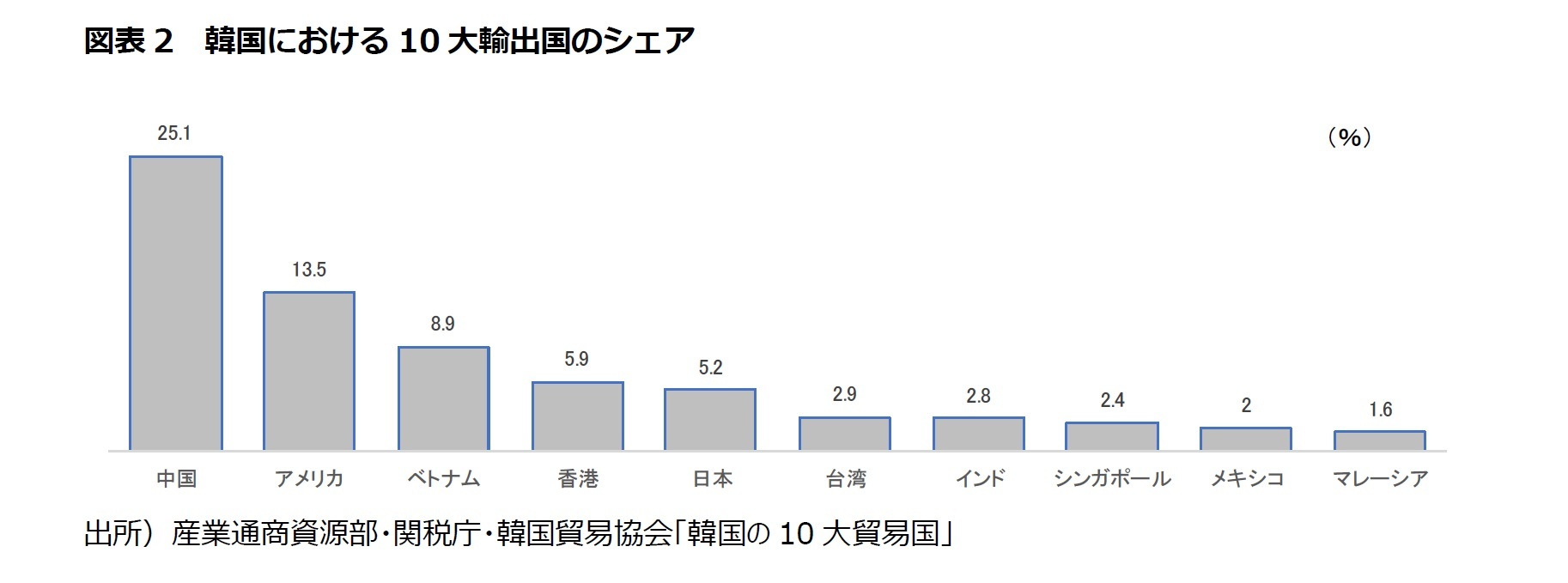 図表2　韓国における10大輸出国のシェア