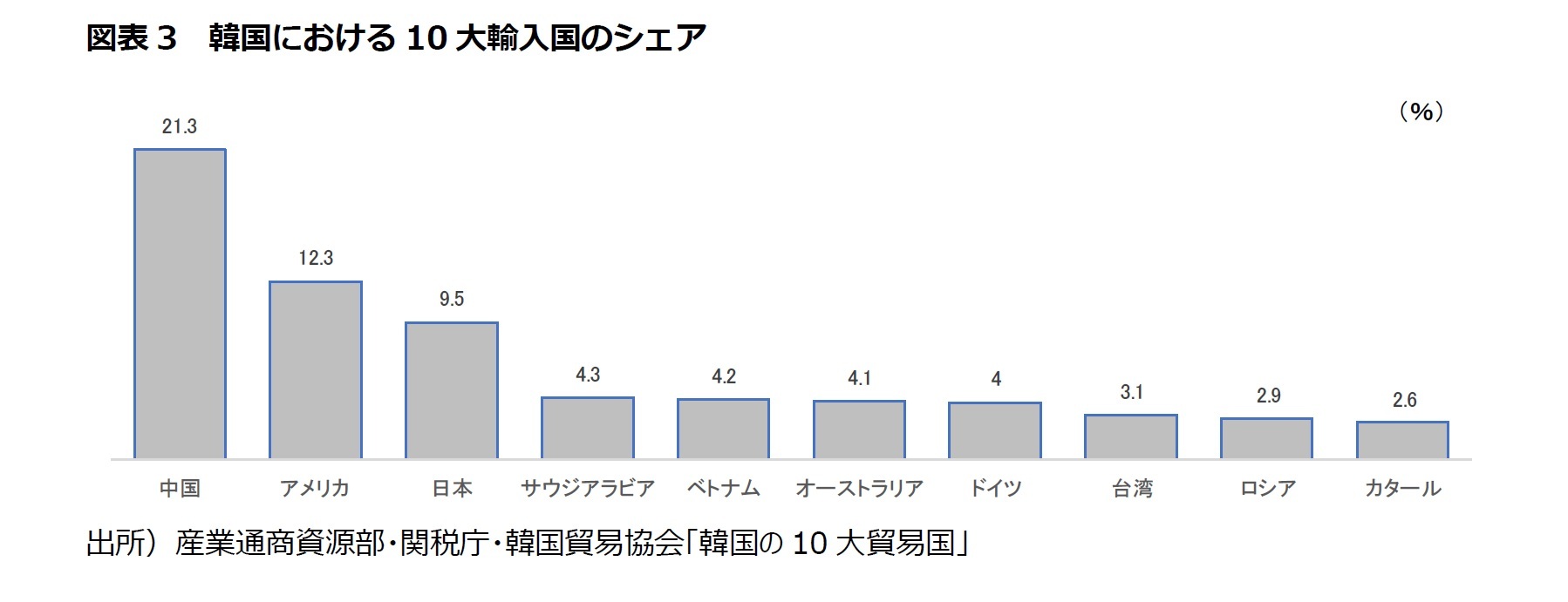 図表3　韓国における10大輸入国のシェア