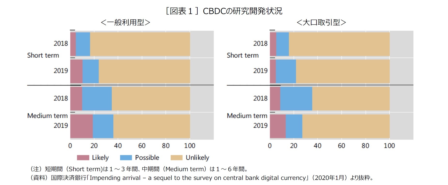 ［図表１］CBDCの研究開発状況