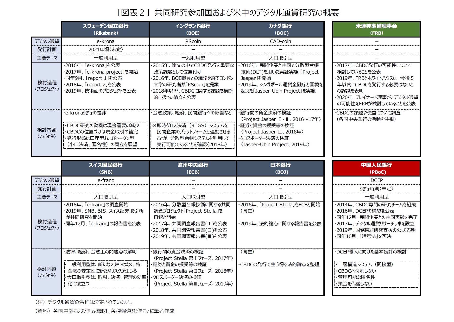 ［図表２］共同研究参加国および米中のデジタル通貨研究の概要