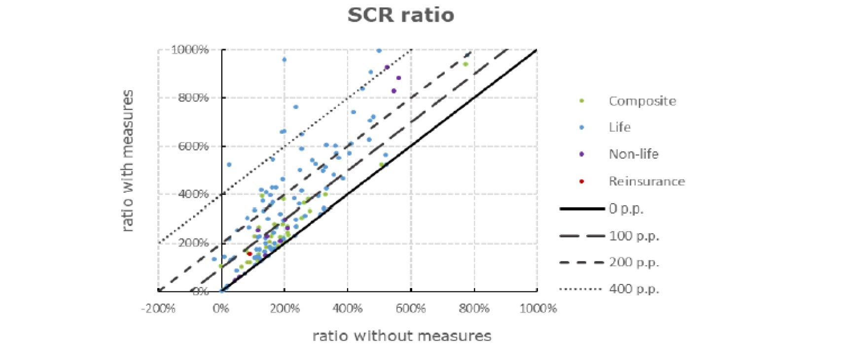 SCR ratio