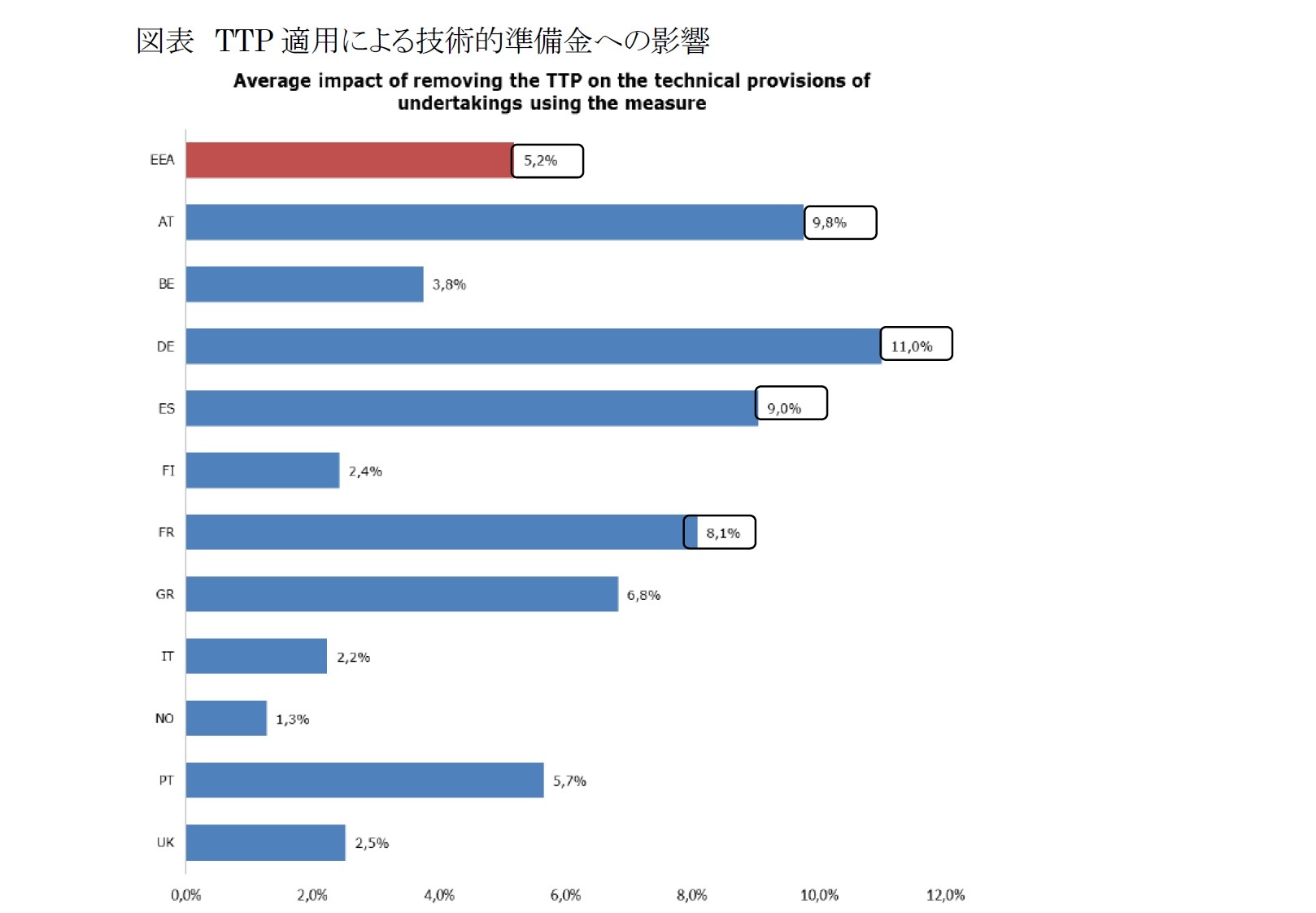 図表 TTP適用による技術的準備金への影響