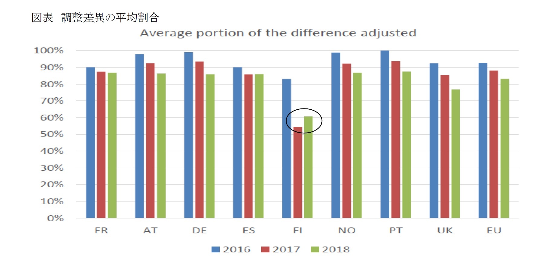 図表 調整差異の平均割合