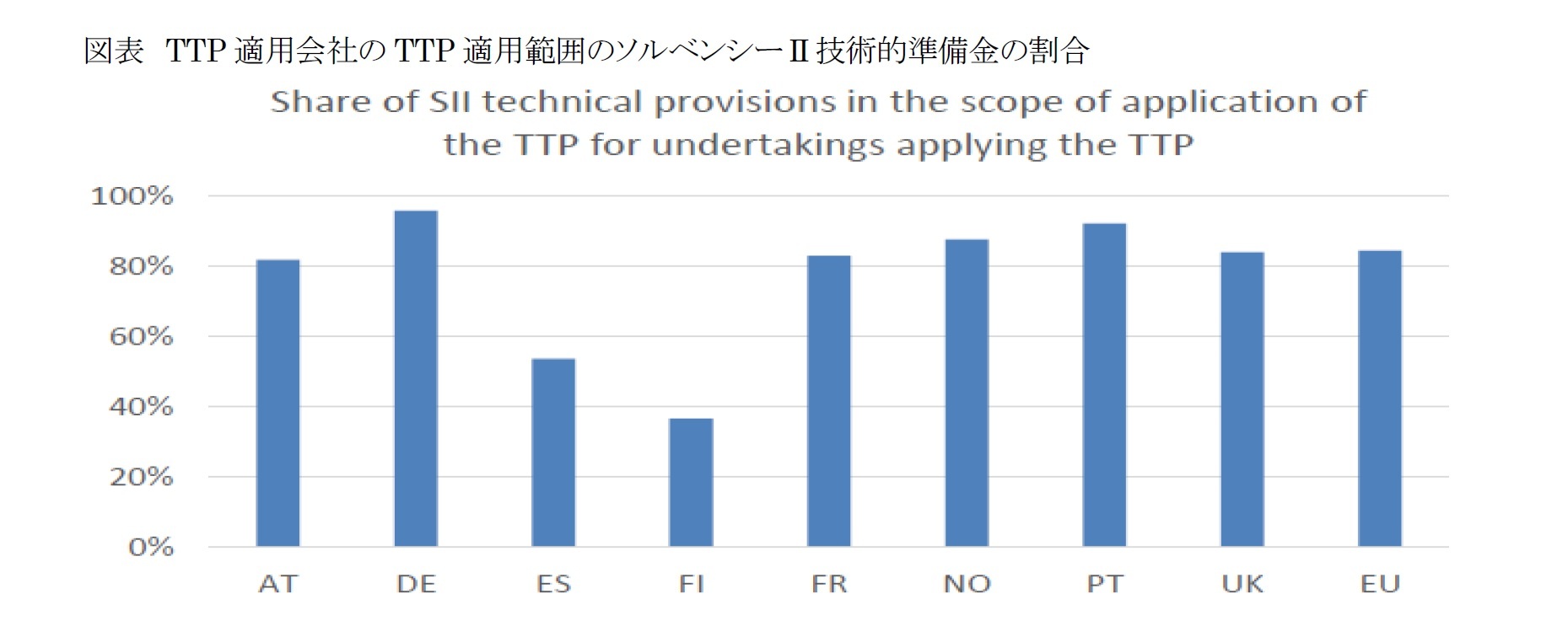 図表 TTP適用会社のTTP適用範囲のソルベンシーII技術的準備金の割合
