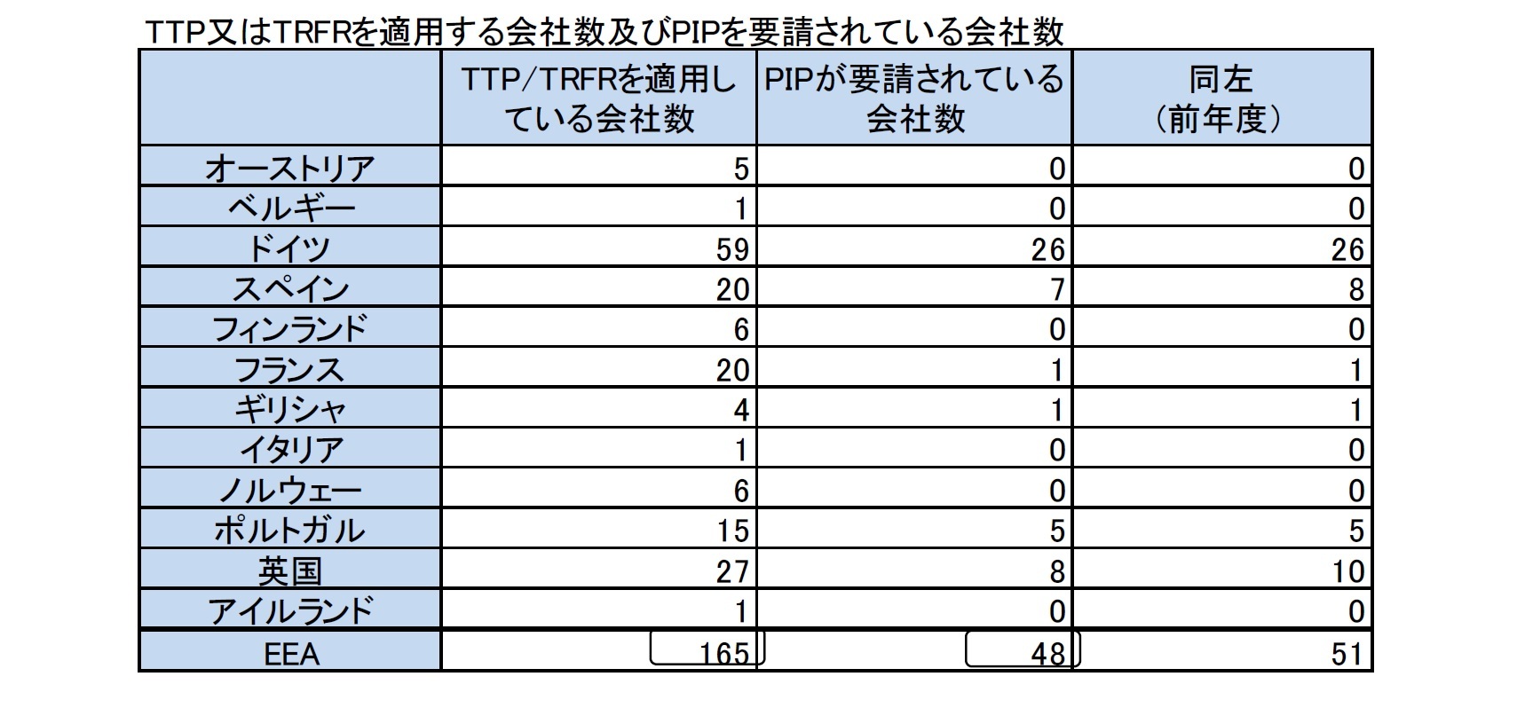 TTP又はTRFRを適用する会社数及びPIPを要請されている会社数
