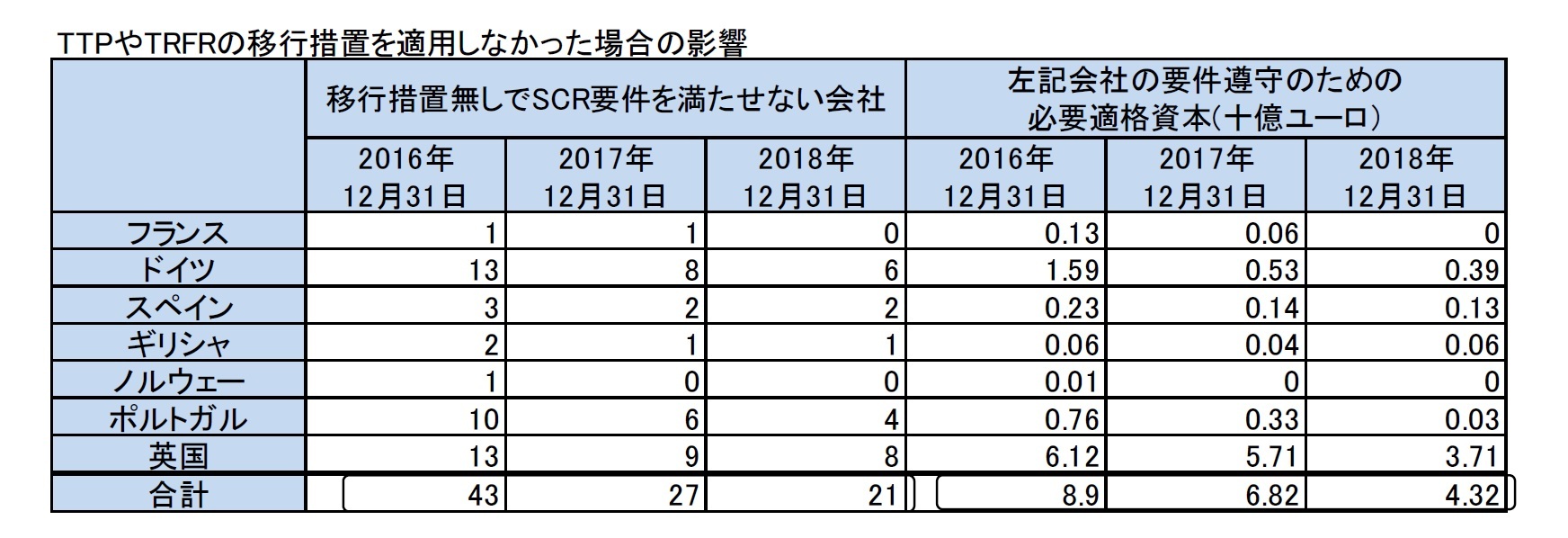 TTPやTRFRの移行措置を適用しなかった場合の影響